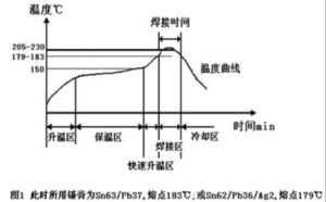 回流焊炉温曲线图讲解