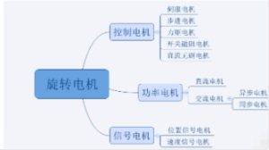 电机的分类和应用