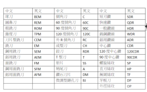 CNC刀具类型中英文对照表【免下载】