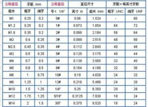 国家标准螺纹螺距表【大全】
