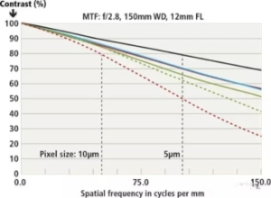 机器视觉镜头选型【技巧】
