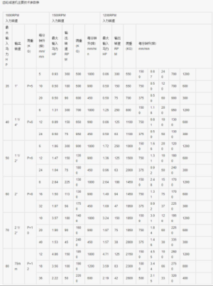 齿轮减速机型号和参数【汇总】