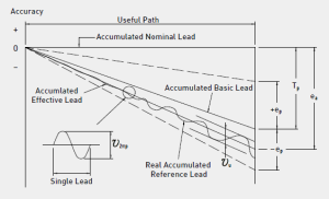上银丝杆精度等级区分【大全】