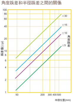 凸轮分割器圆盘精度计算公式【秘籍】