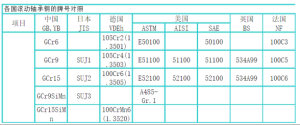 滚动轴承钢的牌号【大全】