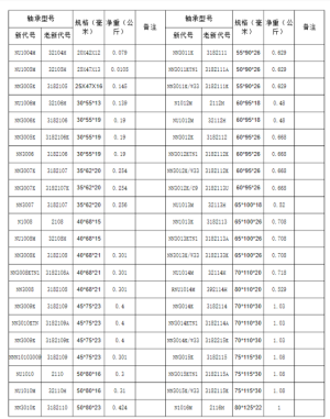 滚子轴承型号尺寸【大全】