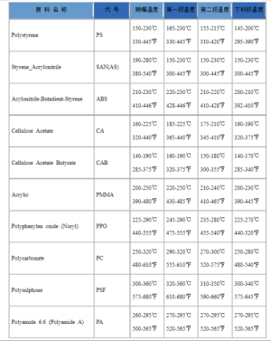 注塑塑料温度成型大全