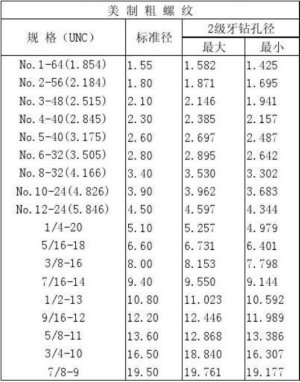 美制螺纹尺寸表【免费下载】