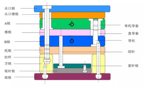 细水口标准模架结构