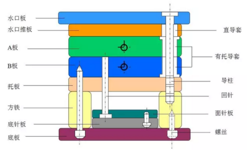 简化细水口标准模架结构