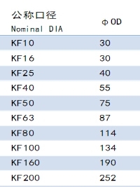 CF和KF法兰尺寸标准【标准版】