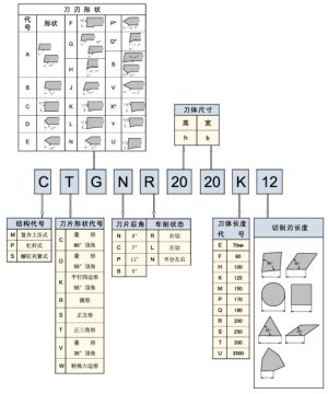 车刀刀片型号解释【大全】