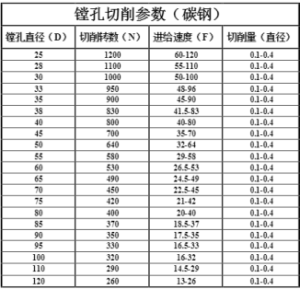 镗孔切削参数【一览表】