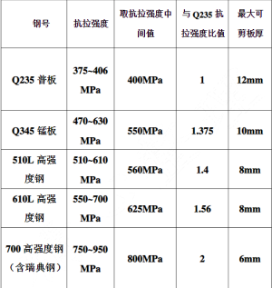 剪板机剪切钢板厚度标准【完整版】