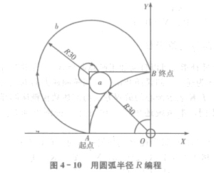 FANUC加工中心铣圆编程方法及步骤【详】