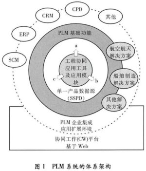 plm系统功能介绍,作用和意义【详解】