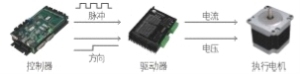 步进电机驱动器选型方法【秘籍】