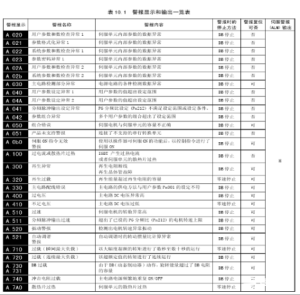 伺服报警故障代码大全【大全】