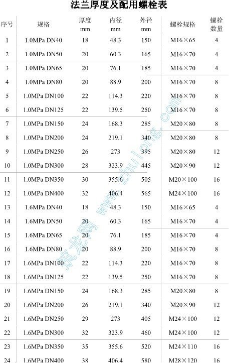 法兰规格尺寸及螺栓螺母常识 - 一个人赶路 - 一个人赶路