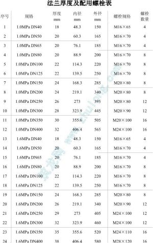 法兰螺母标准尺寸表【免费下载】
