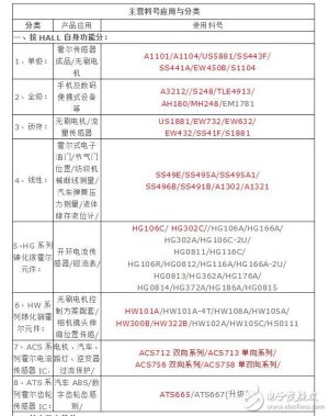 开关型霍尔传感器型号【大全】