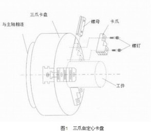 数控车床夹具有哪些【大全】