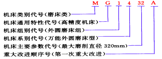 机床型号例