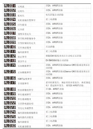 台达伺服驱动器故障代码大全