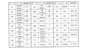 西门子plc指令大全【详解】