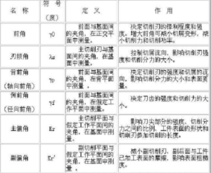 铣刀角度怎么算如何选用【纯干货】