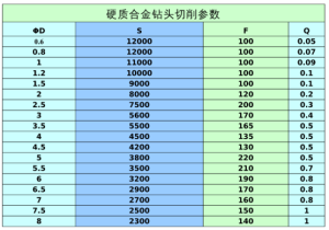 硬质合金钻头切削参数表【免费下载】