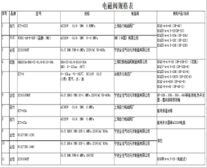 气动电磁阀型号对照表【一览表】