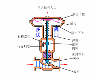 气动调节阀工作原理图解及结构图