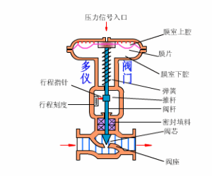 调节阀结构图及工作原理【详解】