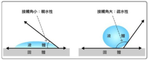 接触角测量仪使用步骤【干货技巧】