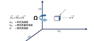 三轴陀螺仪原理【附图】