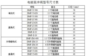 电磁脉冲阀型号【大全】
