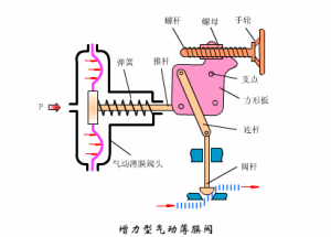 气动调节阀的工作原理【附图】