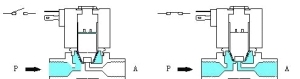 气缸电磁阀工作原理【附图】