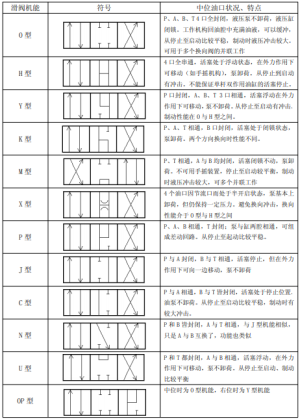 三位四通换向阀的中位机能