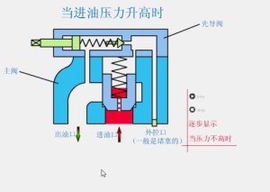 液压阀常见故障