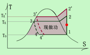 冷凝压力和冷凝温度通俗易懂
