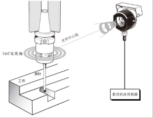 机床测头工作原理【下载】