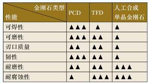金刚石刀具材料的性能对比