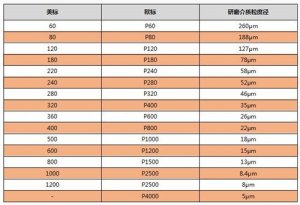 金相砂纸型号对照表【免费下载】