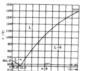铝硅合金成分【大全】