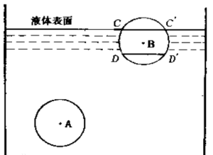 影响表面张力的因素有哪些【详解】
