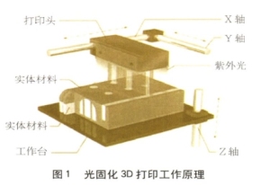 3d打印机光固化和热固化的区别【一文搞懂】