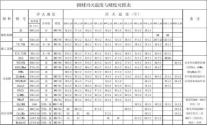 回火温度与硬度对照表【干货】