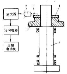 加工中心主轴的准停（主轴定向）的工作原理